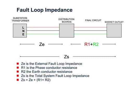 LEARN ABOUT HOW EARTH FAULT LOOP IMPEDENCE TESTING IS DONE