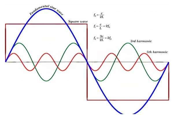 Harmonic Study of the Italian Power System | Carelabs