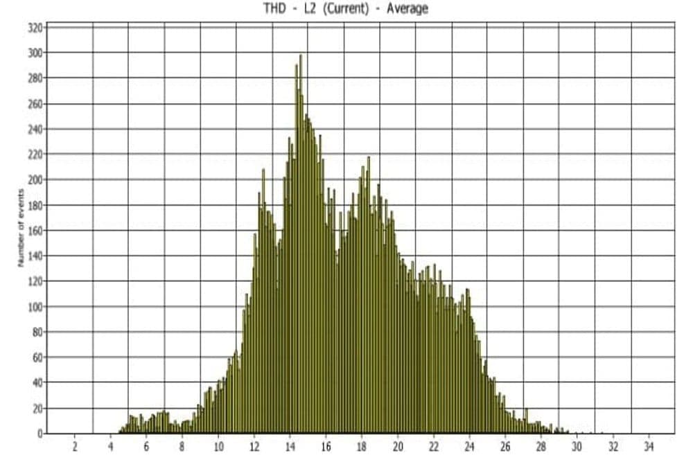 Philippine Power System Harmonic Analysis