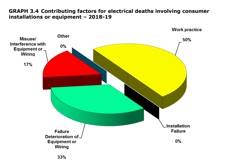 Electrical Safety Inspection in Australia