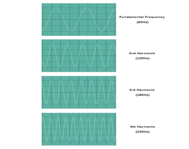 Harmonic Waveforms