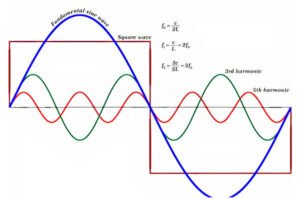 Harmonic-Study-Analysis