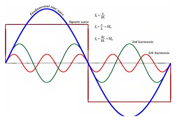 Harmonic-Study-Analysis