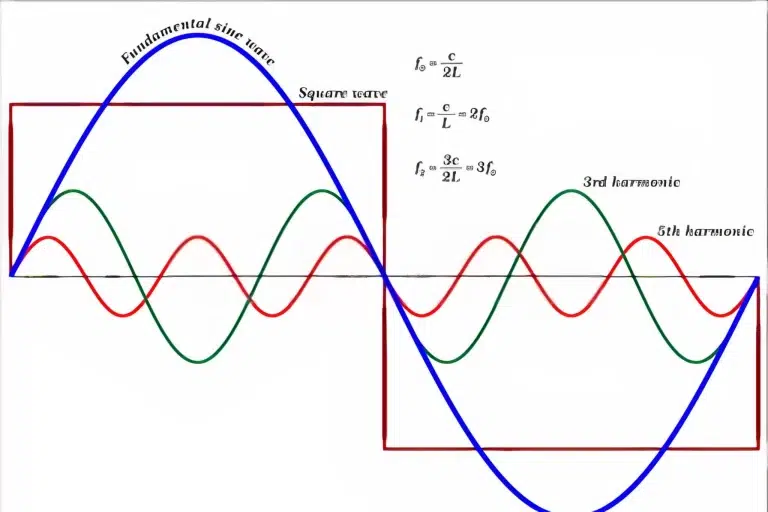 Harmonic Study and Analysis