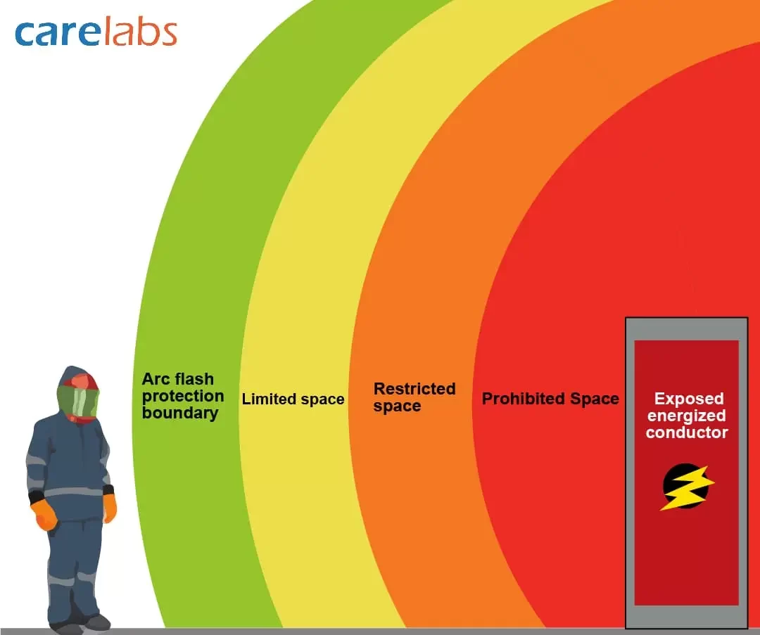 Understanding the Importance of Arc Flash Boundaries, in Ensuring Workplace Safety