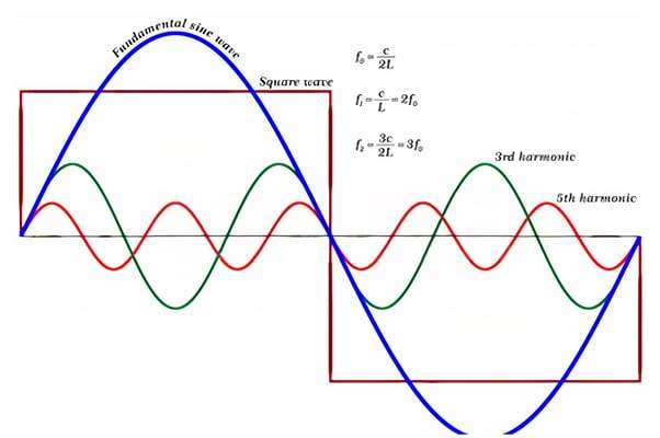 Harmonic Study & Analysis in Spain