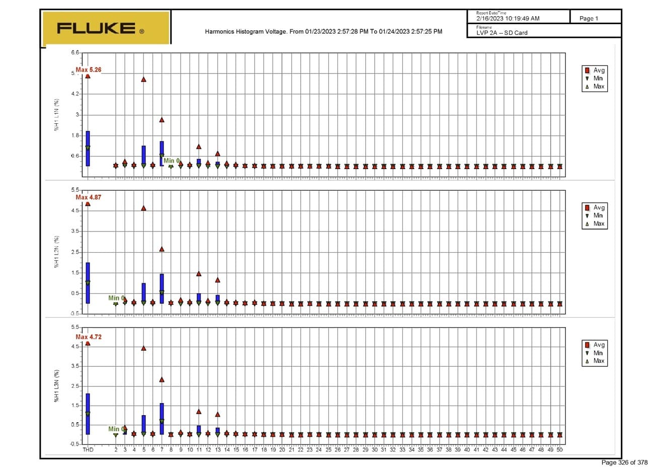 Harmonic Study and Analysis