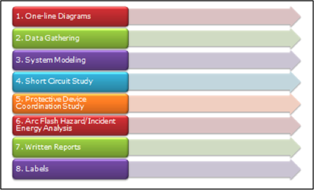 Arc Flash Study and Analysis | Arc Flash Risk Assessment