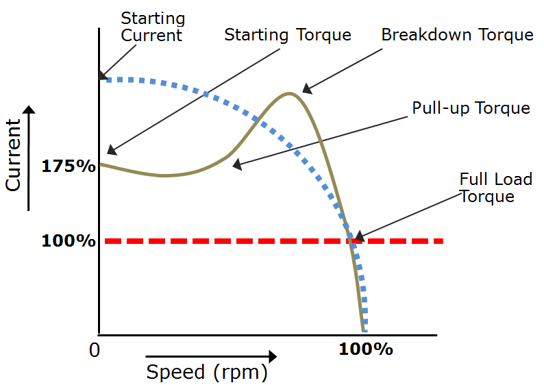Motor Start Study and Analysis | Motor Acceleration Study