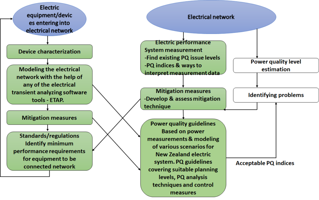 Principles of Power Quality Study and Analysis in New Zealand | Care Labs