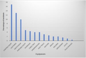 Electrical equipment incidents summary in a chemical industry