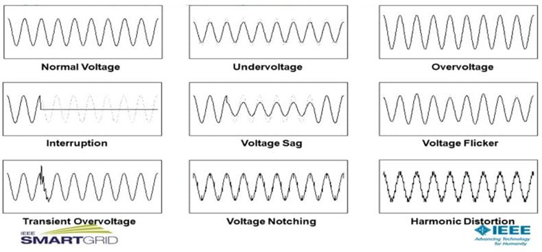 Types of power quality disturbances