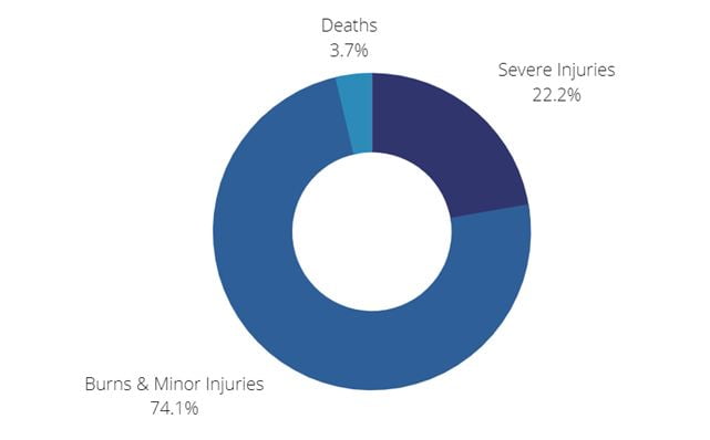Average percentage of fatal