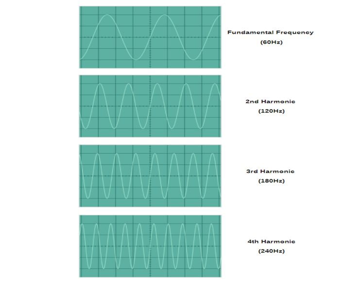 Harmonic Waveforms