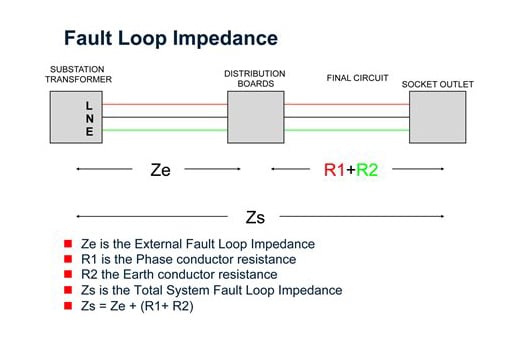 Learn How Earth Fault Loop Impedence Testing Done