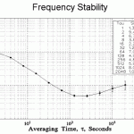 Frequency-stability-study