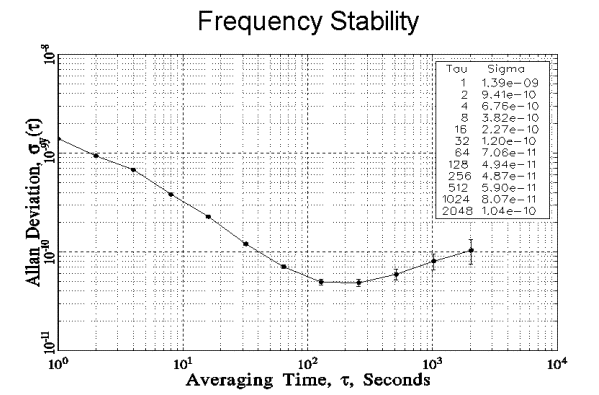 Frequency-stability-study