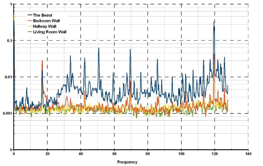 Vibration Study & Analysis